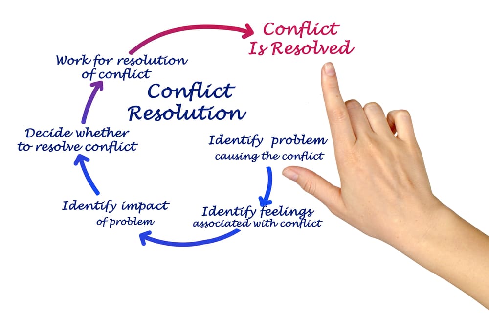 Conflict Resolution Life Cycle